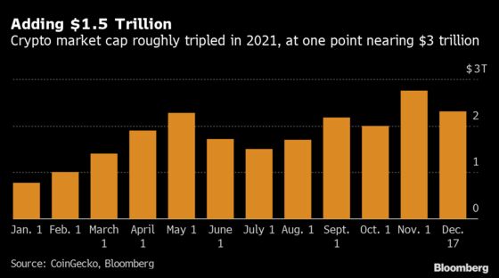 Crypto Barrels Toward 2022 After Adding $1.5 Trillion in Value