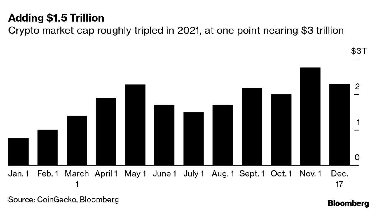Cryptocurrencies and Bitcoin (BTC) 2021 Year in Charts - Bloomberg