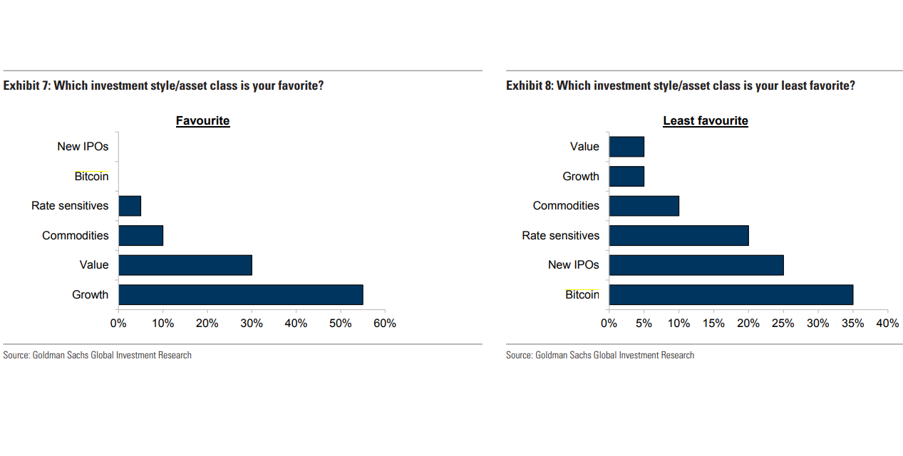 relates to Bitcoin Drops Amid Weibo Crypto Suspensions, Goldman CIO Survey