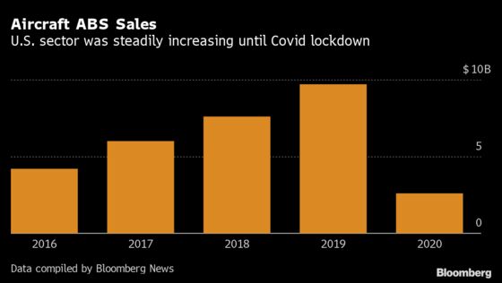 Aircraft-Lease Bonds Draw High Demand as Investors Seek Yield