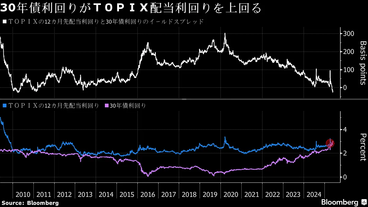 日本株にイールドスプレッドの逆風、配当より超長期債は15年ぶり割安 - Bloomberg