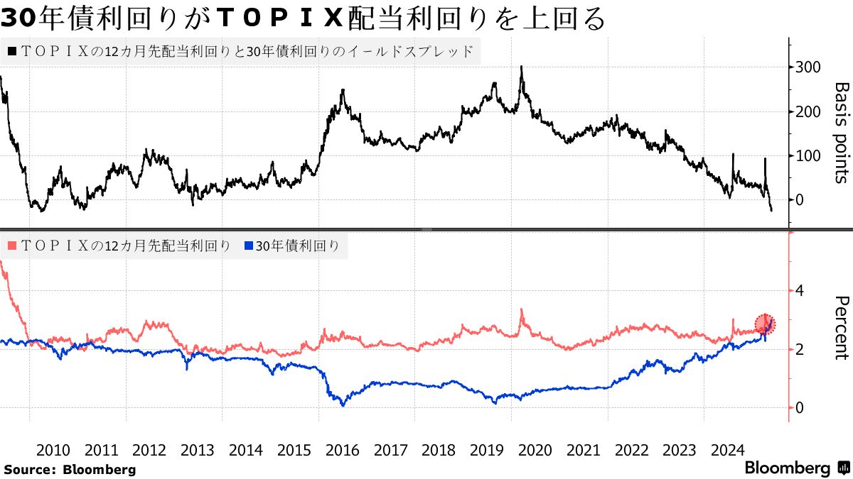日本株にイールドスプレッドの逆風、配当より超長期債は15年ぶり割安 - Bloomberg
