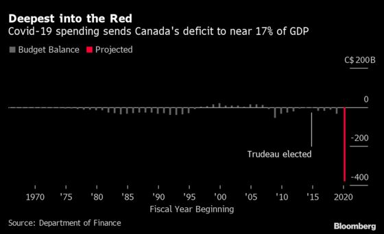 Bank Chiefs Said to Warn Trudeau Against Spiraling Canada Debt