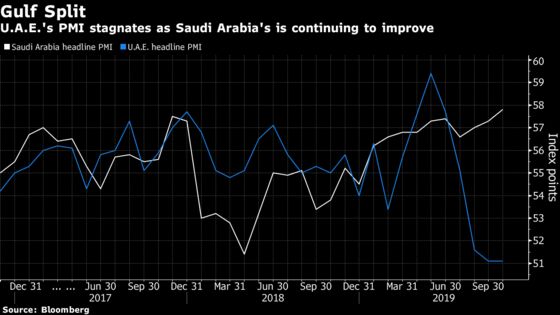 Strongest Saudi Non-Oil Pickup in Years Can't Break Jobless Funk