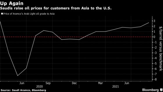 Saudis Raise Oil Prices After OPEC+ Fails to Add Supply