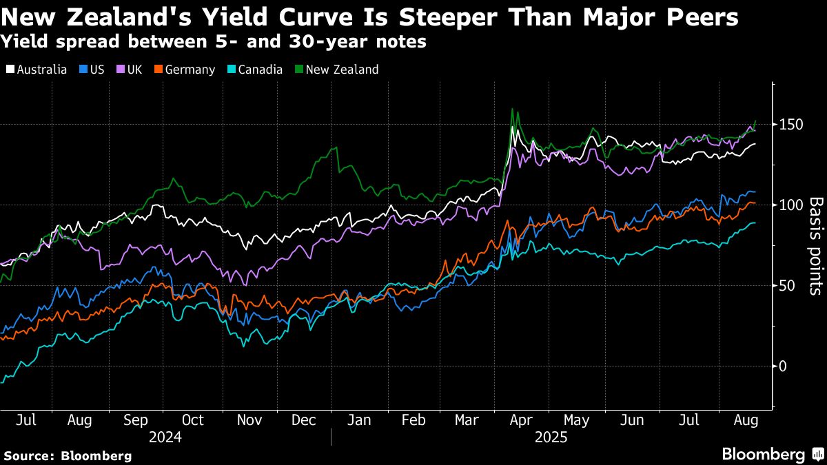 ⚫️ BLOOMBERG: "Fondi Obbligazionari Globali: L'Impatto della Reserve Bank of New Zealand sulle Operazioni di Steepening"