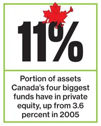 Canadian Pension Funds, the New Buyout Kings, Take On Private Equity