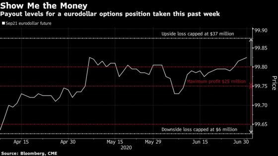 Frozen Treasury Yields Belie Hedging Bets on Stronger Fed Action