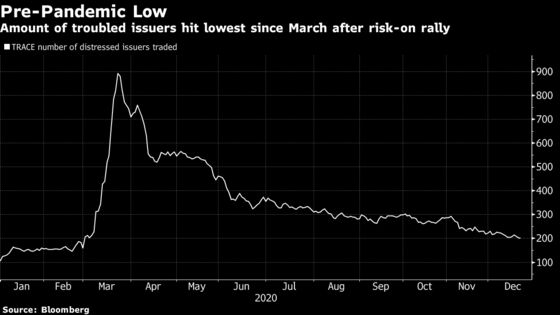 U.S. Bankruptcy Tracker: Virus Sparks Worst December Since 2011