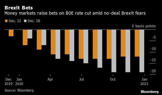 BOE Rate Cuts Seen in 2020 as Specter of Hard Brexit Returns