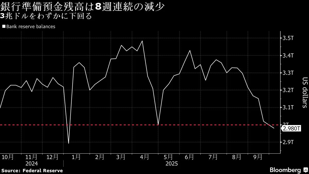 FRBのバランスシート圧縮に注目集まる－銀行準備預金残高の減少で - Bloomberg