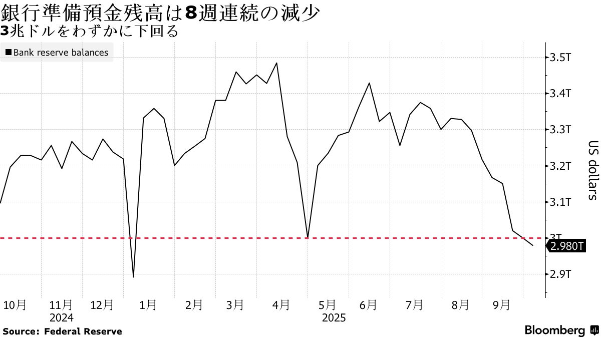 FRBのバランスシート圧縮に注目集まる－銀行準備預金残高の減少で - Bloomberg