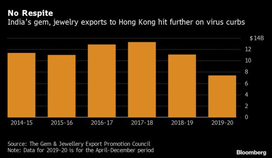 Virus Curbs Set to Deepen Slump in India’s Diamond Exports