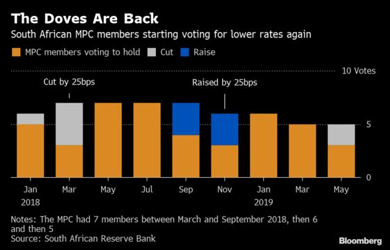South Africa Holds Rate But Bank's Model Points to Looming Cut