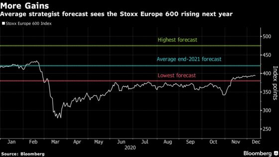 Wild 2020 Ride May Turn to Gains for Europe Stocks Next Year