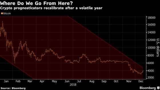 Bitcoin Forecasts Aren’t Getting Any Easier After a Brutal 2018