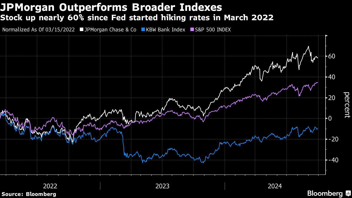 JPMorgan Slips as Morgan Stanley Sees Fewer Benefits From Rate Cuts