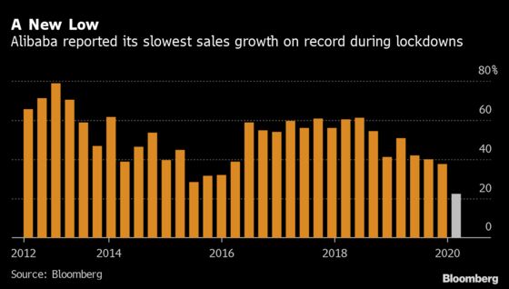 Alibaba Sales Growth Plumbs New Lows While Uncertainty Escalates