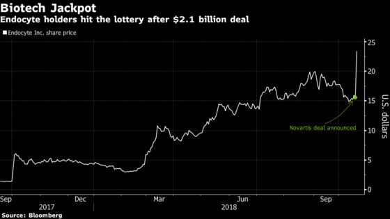 Endocyte's $2.1 Billion Deal Rewards Investors Who Stuck It Out