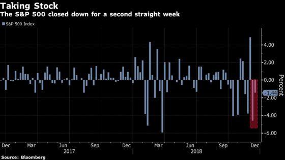 U.S. Stocks Stagger to Lowest Close Since April: Markets Wrap