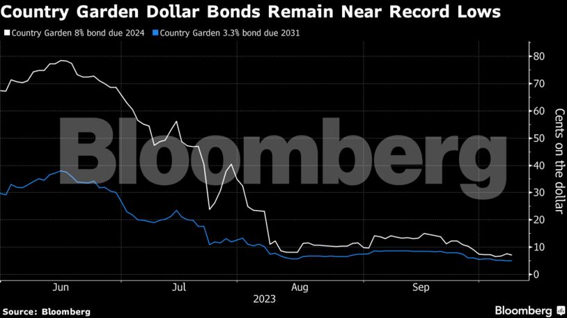 Country Garden Dollar Bonds Remain Near Record Lows