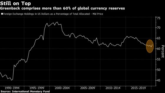 Threat to Dollar’s Global Supremacy Revived by EU Stimulus Deal