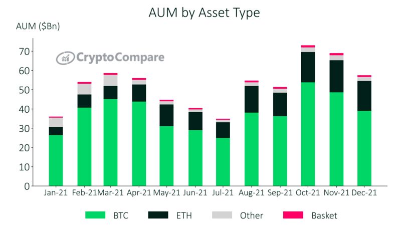 relates to Bitcoin Loses Luster to Alternative Coins in Up Day for Crypto