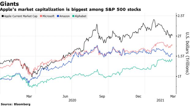 Apple's market capitalization is biggest among S&P 500 stocks