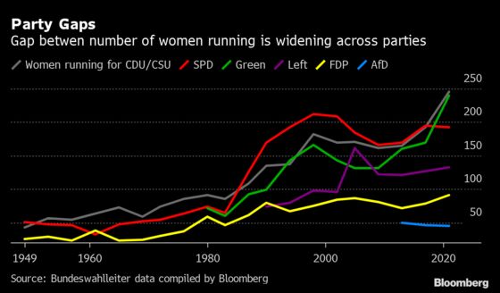 Merkel Has Failed to Close the Gender Gap in German Politics