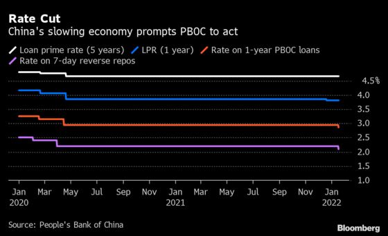 PBOC Seen Cutting Rates Further, Lowering RRR to Aid Economy