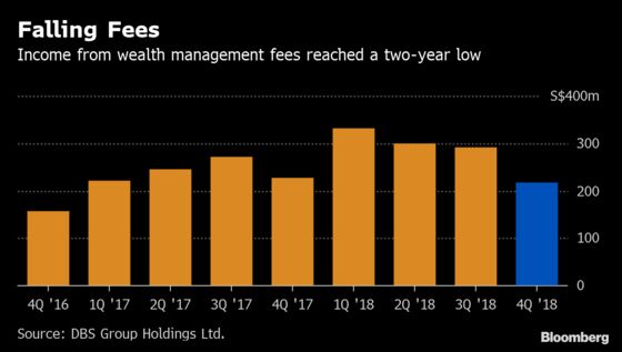 DBS's Wealthy Clients Are Trading Again After Last Year's Freeze