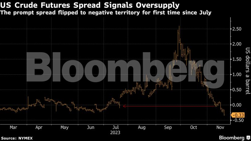 US Crude Futures Spread Signals Oversupply | The prompt spread flipped to negative territory for first time since July