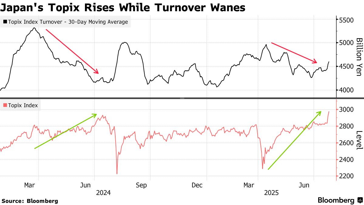 Japan's Soaring Stocks Trigger Memories of 2024 Market Crash