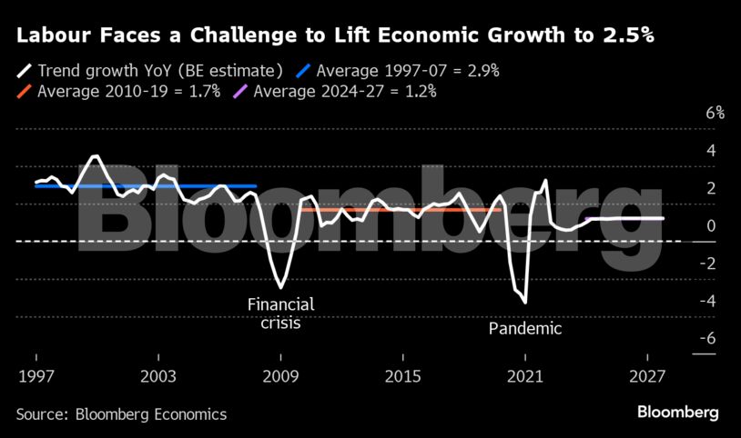 Labour Faces a Challenge to Lift Economic Growth to 2.5% |