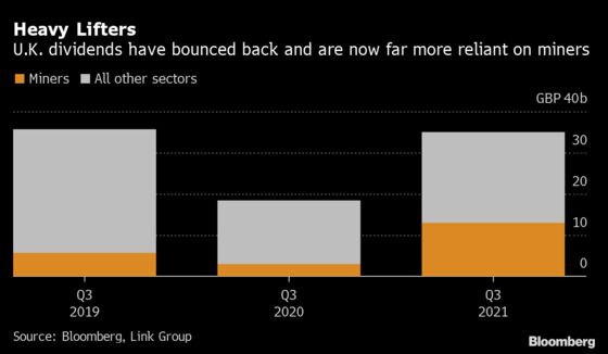 U.K. Dividend Recovery Places Growing Reliance on Oil and Miners