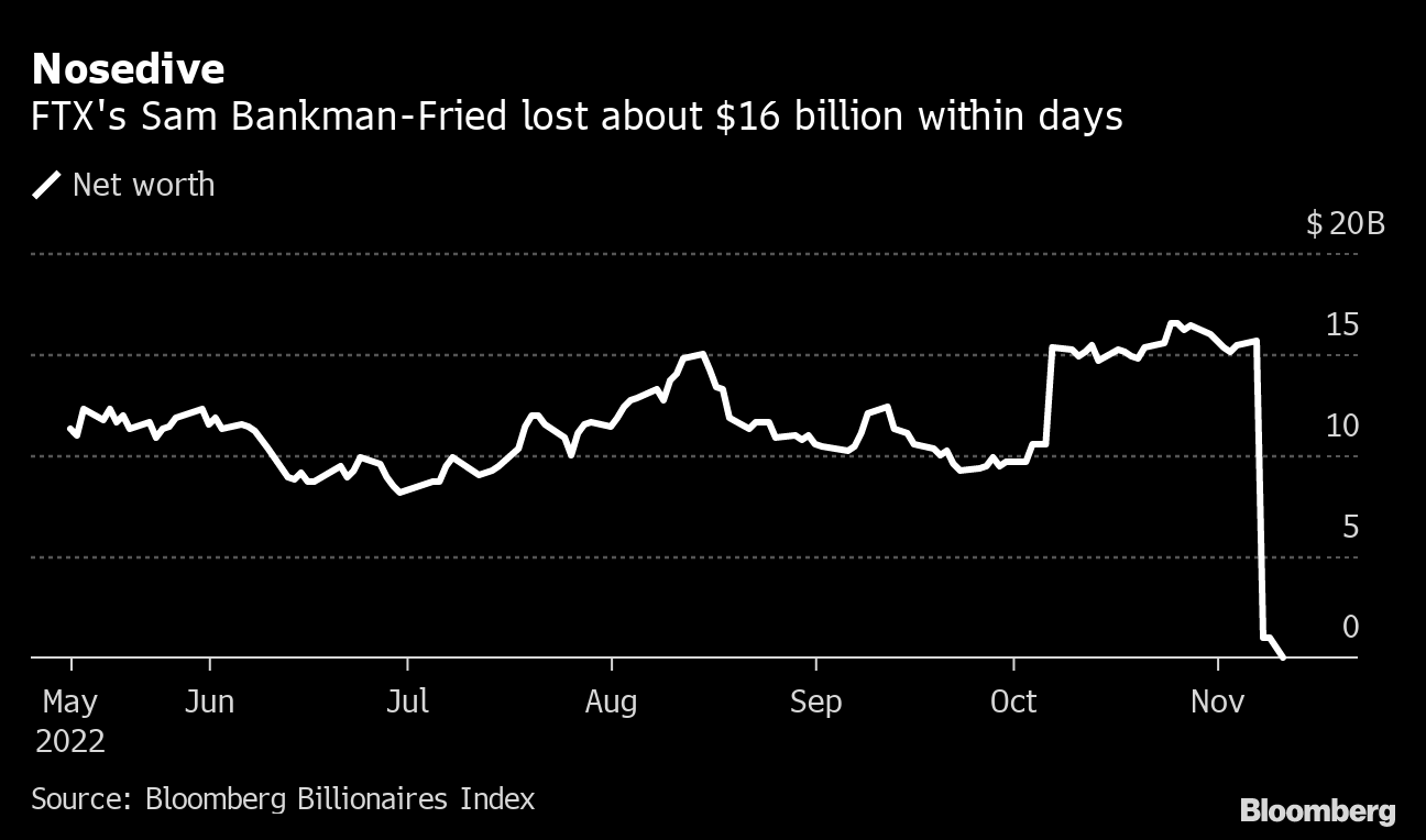 The Fall of FTX and Sam Bankman-Fried: A Timeline - CNET