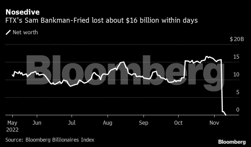 Nosedive | FTX's Sam Bankman-Fried lost about $16 billion within days