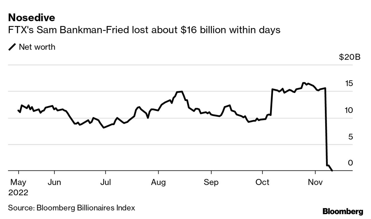 Sam Bankman-Fried's $16B crypto fortune shrinks to $1 billion in hours