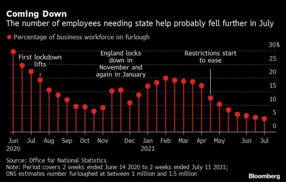 U.K. Furloughed Jobs Plunge to Pandemic Low as Economy Opens