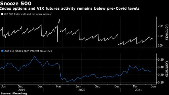 ‘Gamma Squeezes’ Are In Play as Options Drive a Two-Faced Market