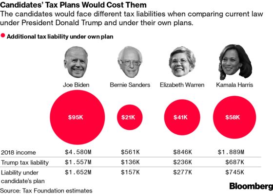 Here’s How Much More Democratic Candidates Would Pay Under Their Own Tax Plans