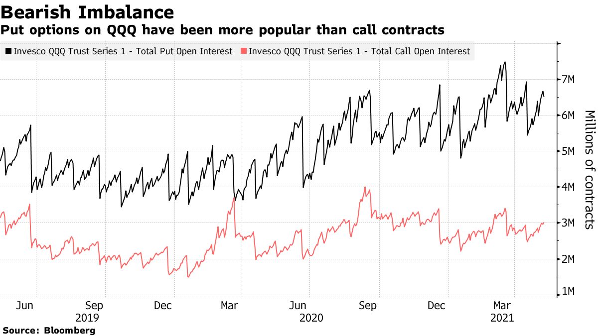ハイテク株の混乱、オプション市場が一因か－プット需要急増でヘッジ - Bloomberg