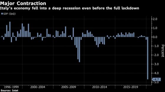 Italy Fell Into Deep Contraction Even Before Full Lockdown Hit