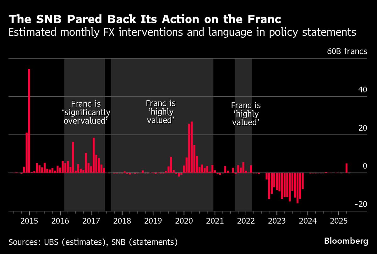 SNB’s Schlegel Says We’re Not ‘Adding Value’ With Views on Franc