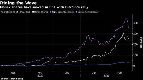 Bitcoin Bet Sparks Rally at Japan’s Most Expensive Brokerage