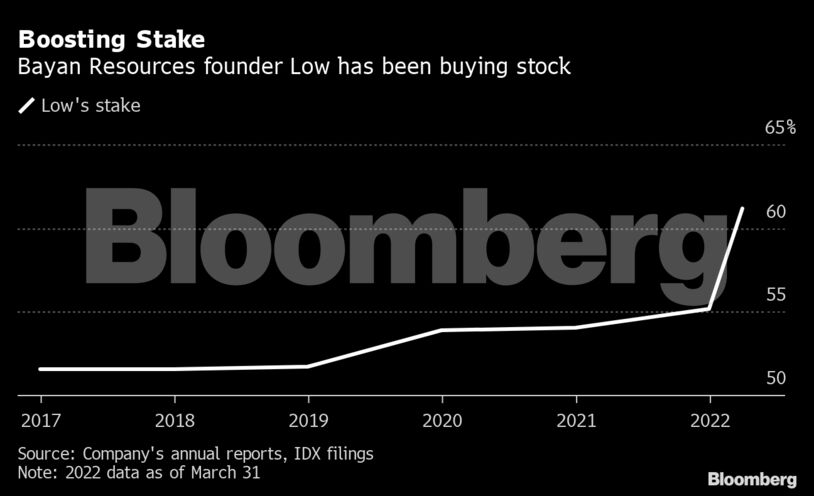 Boosting Stake | Bayan Resources founder Low has been buying stock