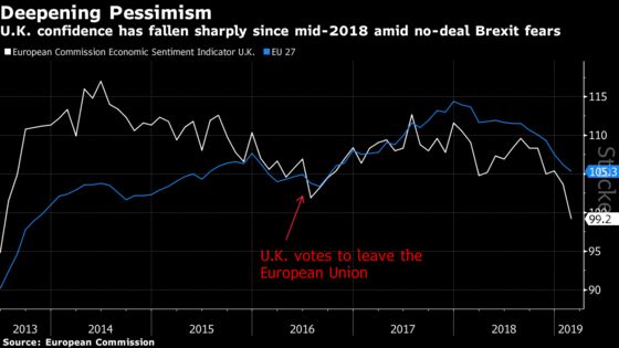 U.K. Economic Confidence Slides as Britain Heads for EU Divorce