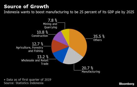 Indonesia Chases Manufacturing Hub Dream as Commodities Wither