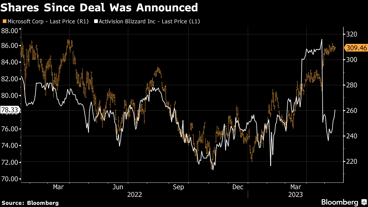 Activision Blizzard Stock Price Soars 38% on $69 Billion Microsoft Bid