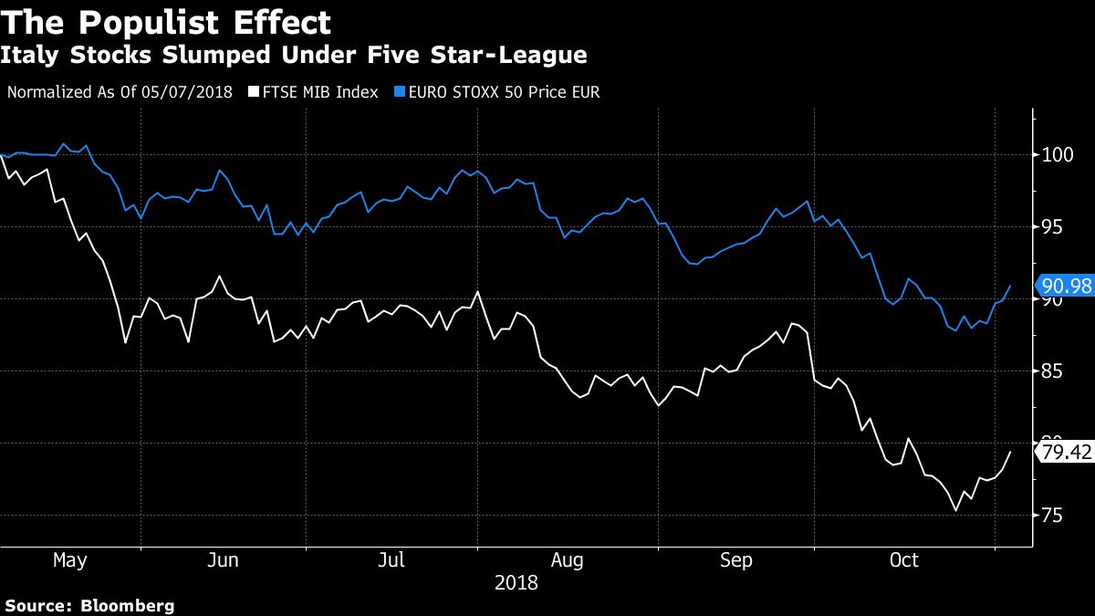 Italian Business Sours on the Country’s Populist Experiment